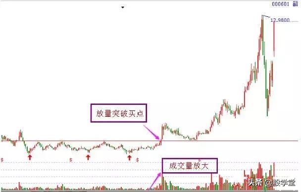 短线突破买点临界点与暴涨点