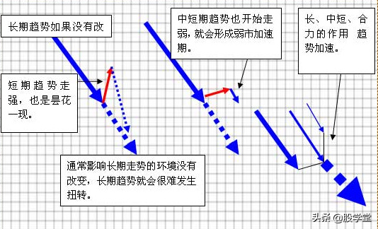 指标背离和走势背离反弹持续的大致时间统计