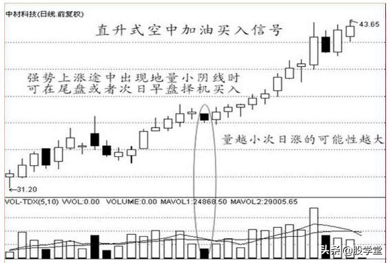 经典K线战法之买入信号12种形态