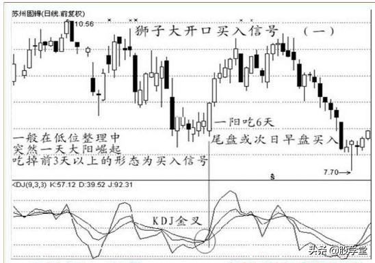 经典K线战法之买入信号12种形态