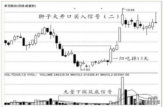 经典K线战法之买入信号12种形态