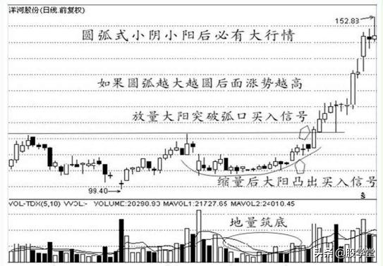 经典K线战法之买入信号12种形态