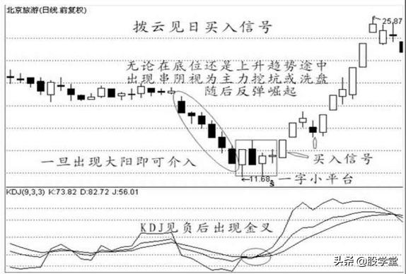 经典K线战法之买入信号12种形态