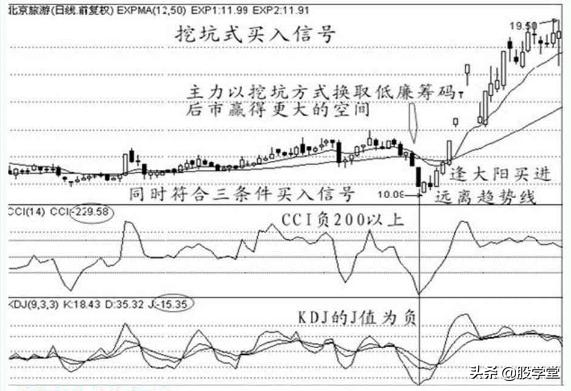 经典K线战法之买入信号12种形态