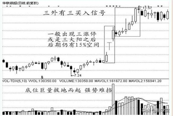 经典K线战法之买入信号12种形态