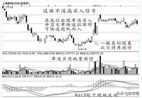 经典K线战法之买入信号12种形态