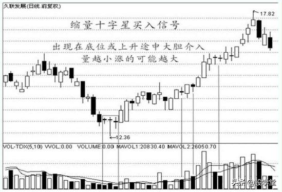 经典K线战法之买入信号12种形态
