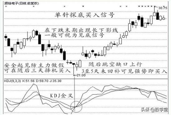 经典K线战法之买入信号12种形态