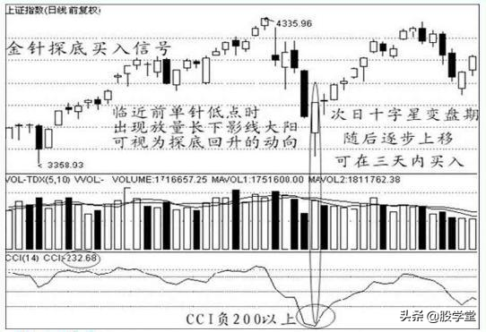 经典K线战法之买入信号12种形态