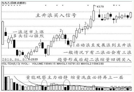 经典K线战法之买入信号12种形态