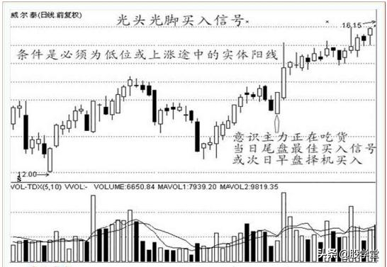 经典K线战法之买入信号12种形态