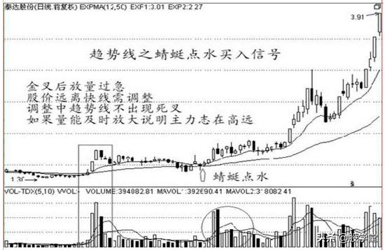 经典K线战法之买入信号12种形态