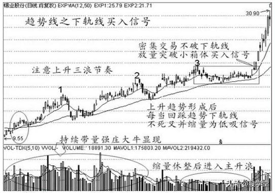 经典K线战法之买入信号12种形态