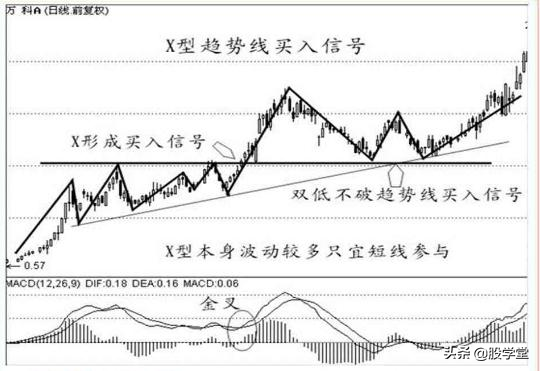 经典K线战法之买入信号12种形态