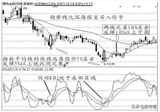 经典K线战法之买入信号12种形态