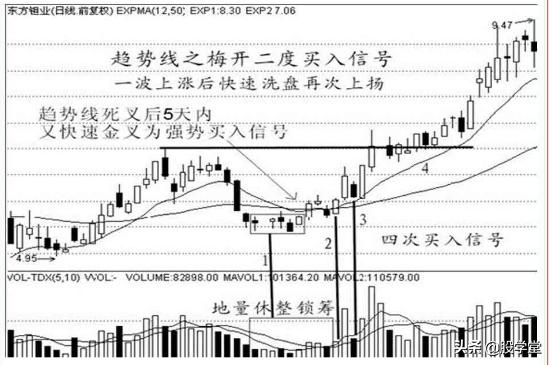 经典K线战法之买入信号12种形态
