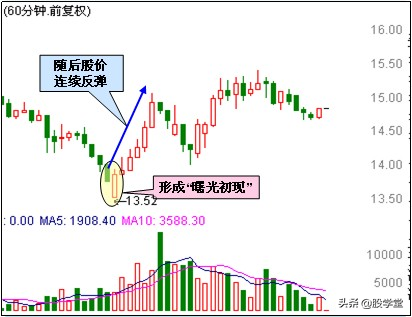 短线操盘60分钟阻击转折形态