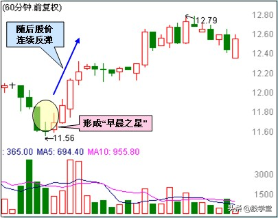 短线操盘60分钟阻击转折形态