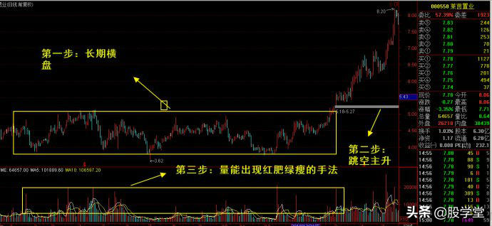 牛股的共性与主力操盘手法