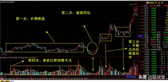牛股的共性与主力操盘手法