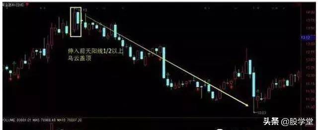 顶部5种K线形态是非常典型的逃顶技巧收藏版