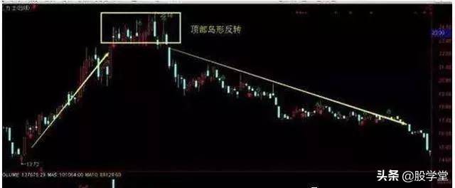 顶部5种K线形态是非常典型的逃顶技巧收藏版