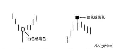 新手入门4种k线图反转形态