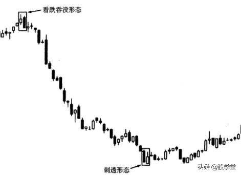 新手入门4种k线图反转形态