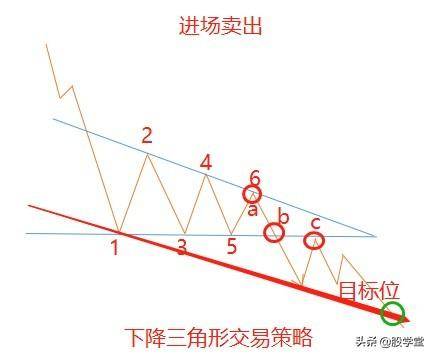 三角形突破形态解读及操作策略