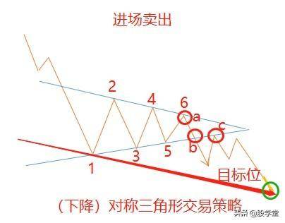 三角形突破形态解读及操作策略