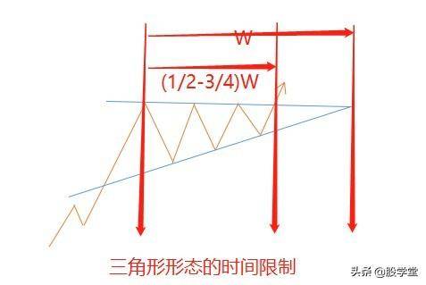 三角形突破形态解读及操作策略
