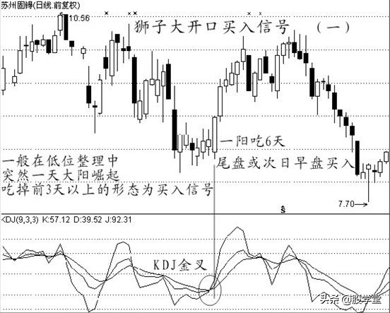 中国股市经典买入信号附图