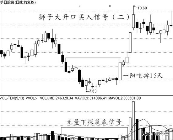 中国股市经典买入信号附图