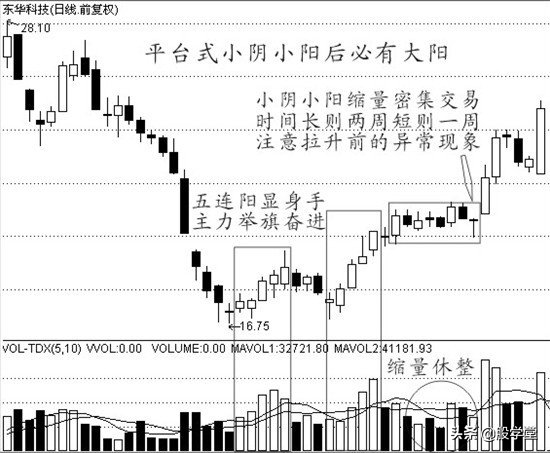 中国股市经典买入信号附图