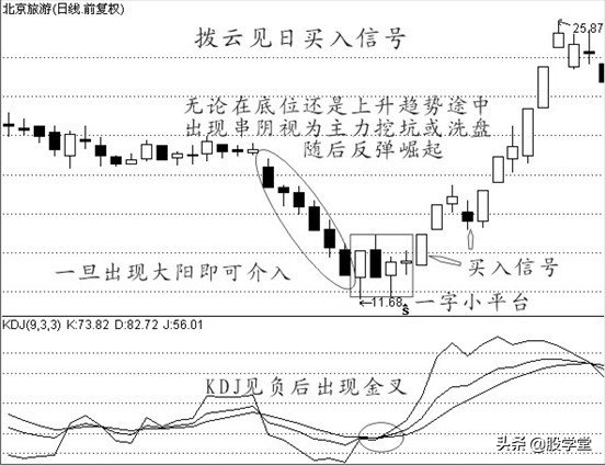 中国股市经典买入信号附图
