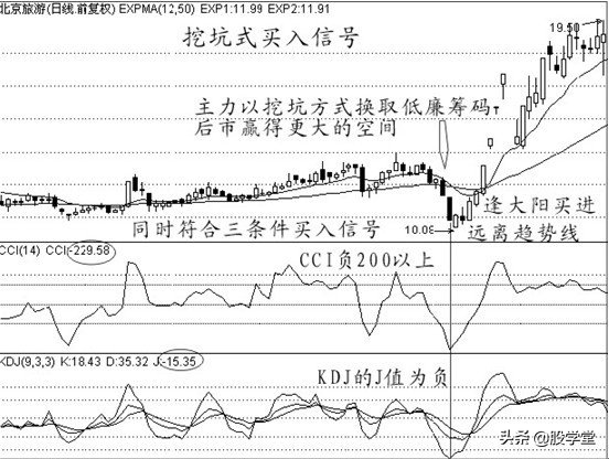 中国股市经典买入信号附图
