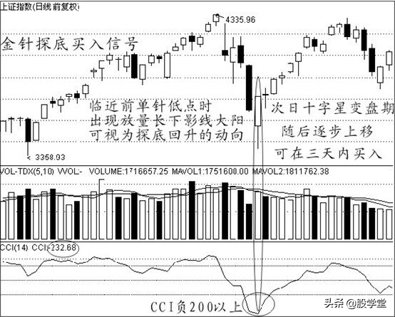 中国股市经典买入信号附图