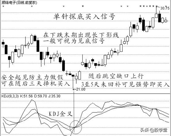 中国股市经典买入信号附图