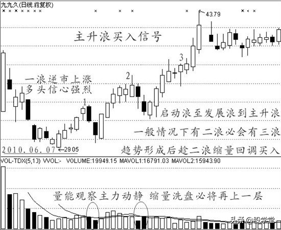 中国股市经典买入信号附图