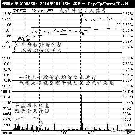 中国股市经典买入信号附图