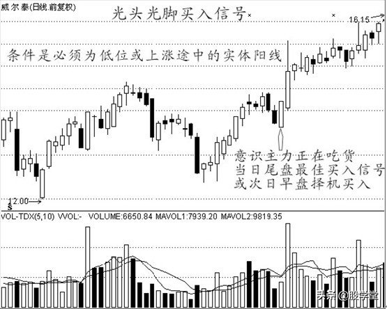 中国股市经典买入信号附图
