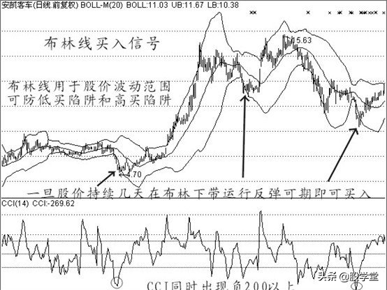 中国股市经典买入信号附图