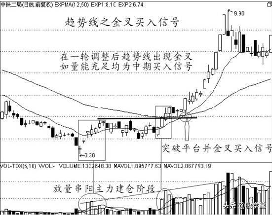 中国股市经典买入信号附图