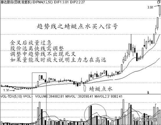 中国股市经典买入信号附图