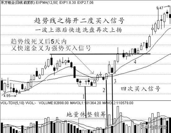 中国股市经典买入信号附图