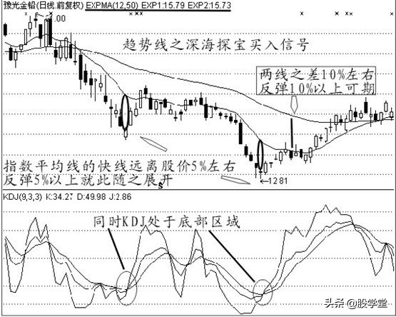 中国股市经典买入信号附图