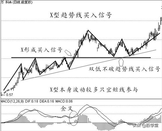 中国股市经典买入信号附图