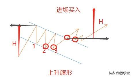 形态学习旗形矩形楔形和菱形等4种形态应用