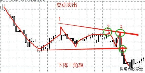 形态学习旗形矩形楔形和菱形等4种形态应用