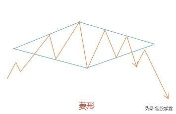 形态学习旗形矩形楔形和菱形等4种形态应用